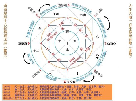 9 五行|数字0—9的五行属性